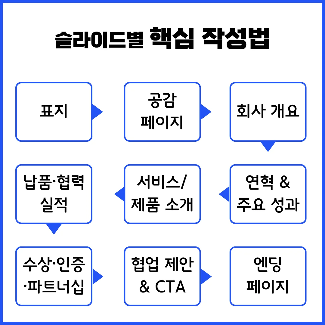 기업 회사소개서 10장 구성 전체 흐름 - B2B 회사소개서 양식 구조 안내