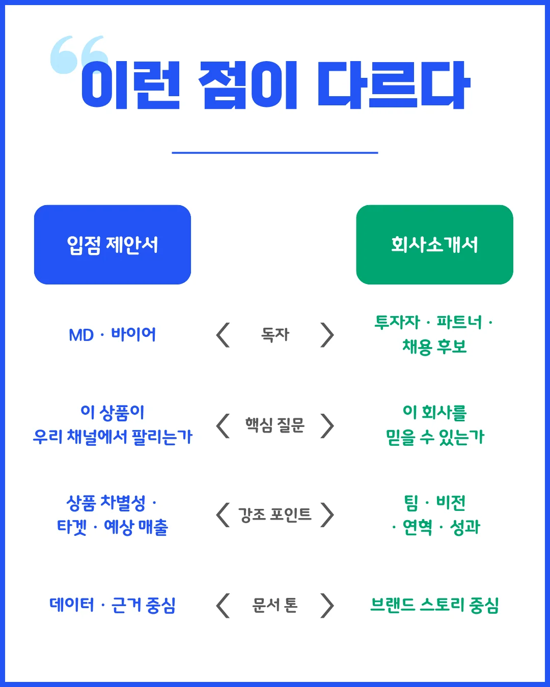 입점 제안서와 회사소개서 차이 비교 - 독자, 핵심 질문, 강조 포인트가 다른 두 문서
