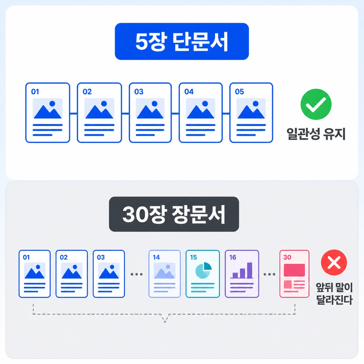 AI PPT 긴 문서 일관성 문제 - 사업계획서 앞뒤 흐름 비교