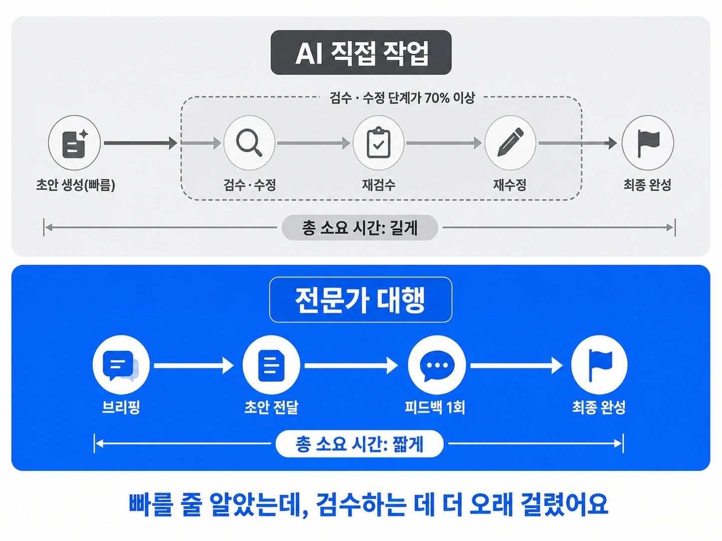 AI PPT 직접 작업 소요시간 vs PPT 제작 대행 소요시간 타임라인 비교