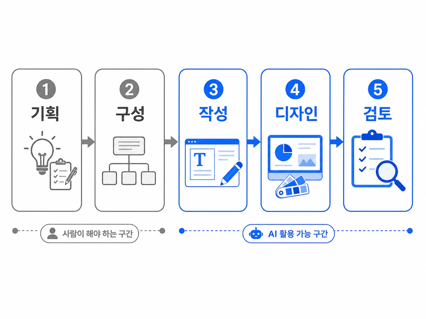 ai ppt 만들기 5단계 인포그래픽 AI 활용 가능 구간