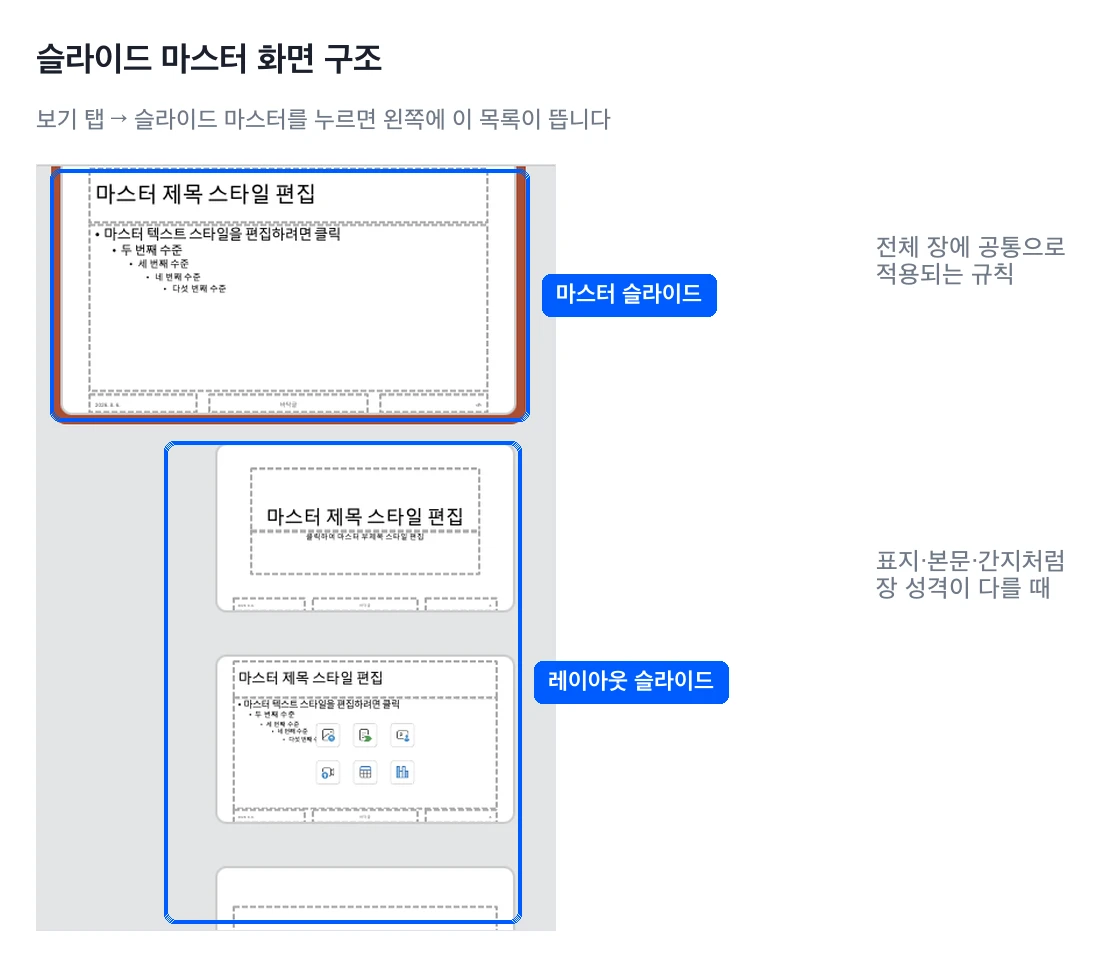 PPT 슬라이드 마스터 화면 왼쪽 목록에서 맨 위 마스터 슬라이드와 아래 레이아웃 슬라이드가 구분된 모습