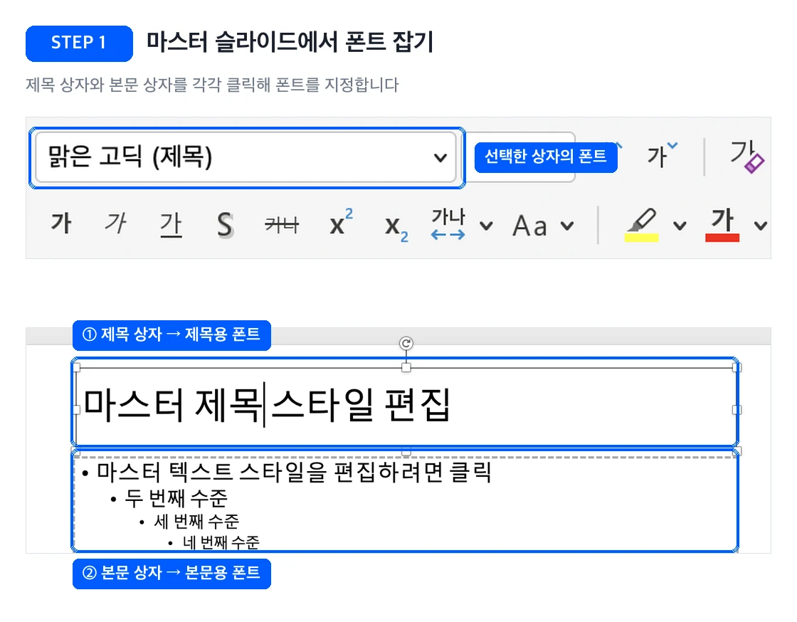 PPT 슬라이드 마스터에서 제목 개체 틀을 선택해 제목 폰트를 지정하는 화면